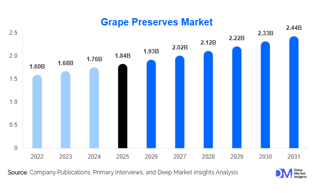 Grape Preserves Market Size, Share & Growth Report | 2031
