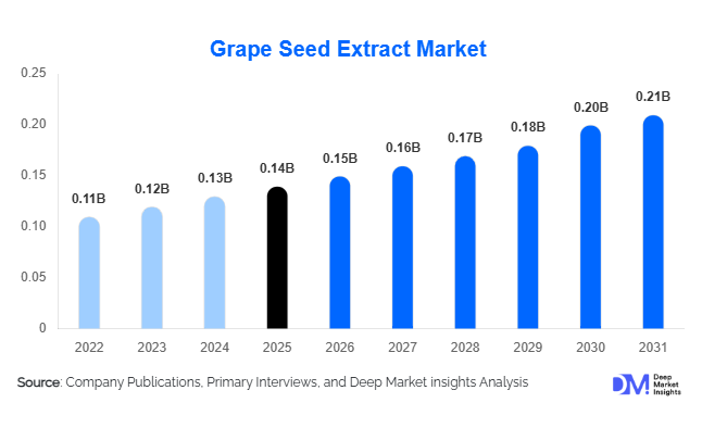 Grape Seed Extract Market Size, Share & Growth Report | 2031