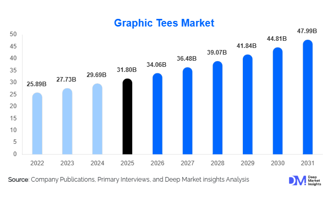 Graphic Tees Market Size, Share & Growth Report | 2031