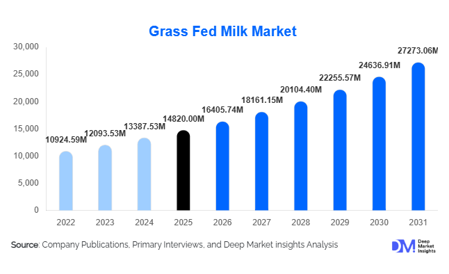 Grass Fed Milk Market Size, Share & Growth Report | 2031