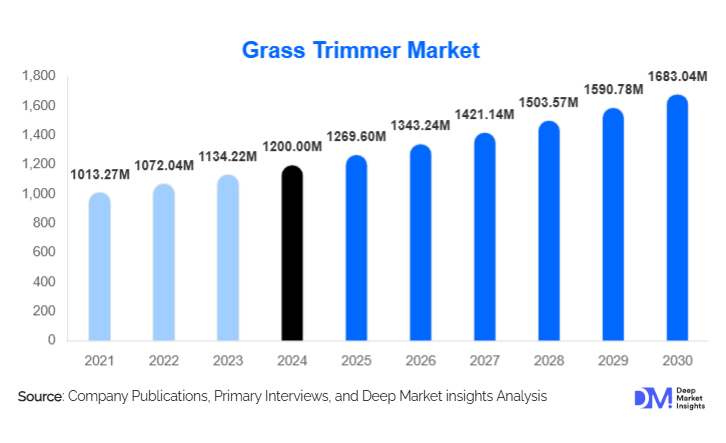 Grass Trimmer Market Size, Share & Growth Forecast Report | 2030