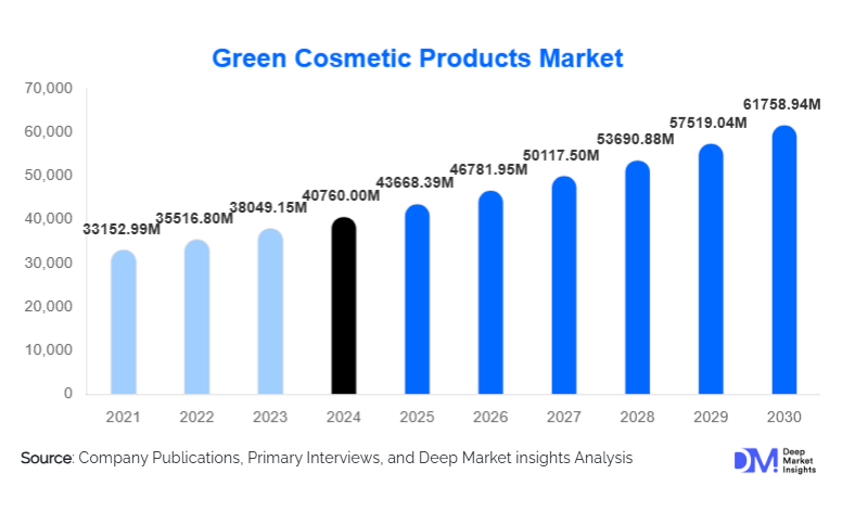 Green Cosmetic Products Market Size, Trends & Growth By 2030