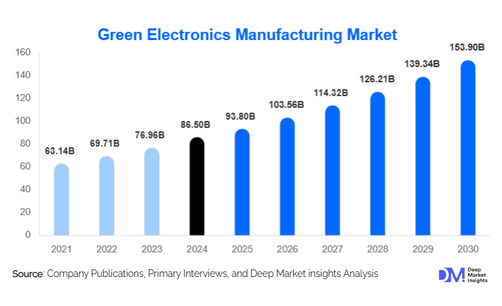 Green Electronics Manufacturing Market Size, Trends & Outlook | 2030
