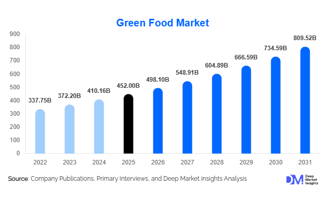 Green Food Market Size, Share & Growth Report | 2031