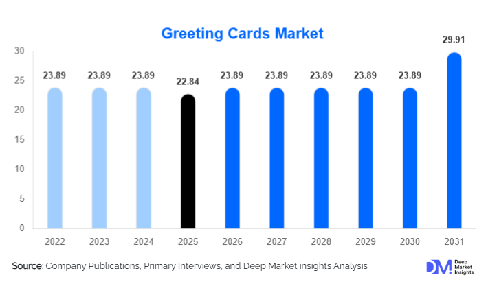 Greeting Cards Market