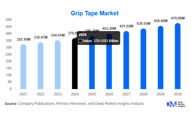 Grip Tape Market Size, Top Manufacturers & Growth By 2030