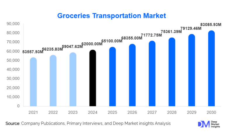 Groceries Transportation Market Size, Share & Growth Report | 2030