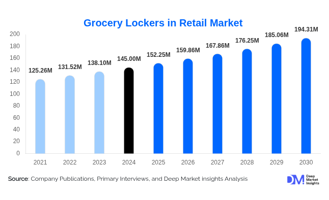 Grocery Lockers in Retail Market Size & Growth Outlook | 2025–2030