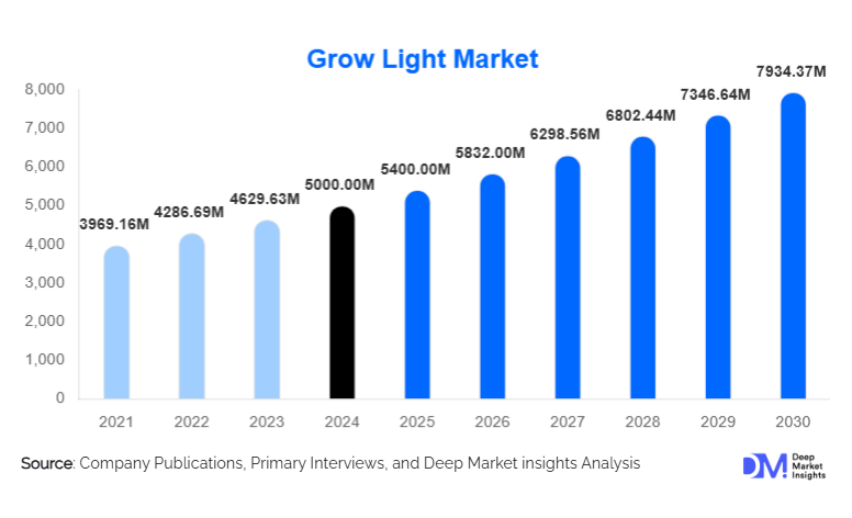 Grow Light Market Size, Share & Growth Report | 2030