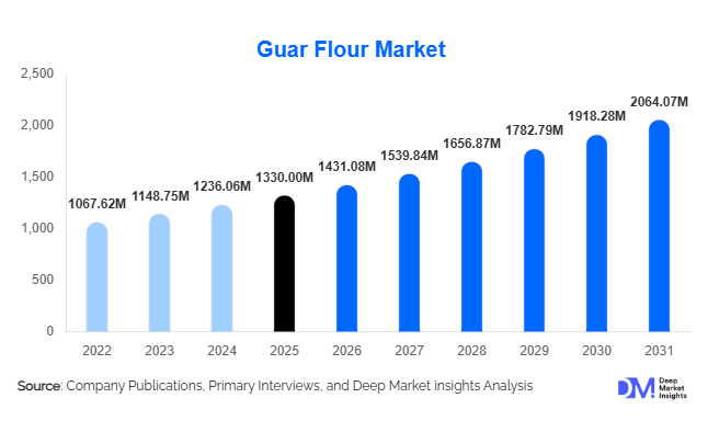 Guar Flour Market Size, Share & Growth Report | 2031