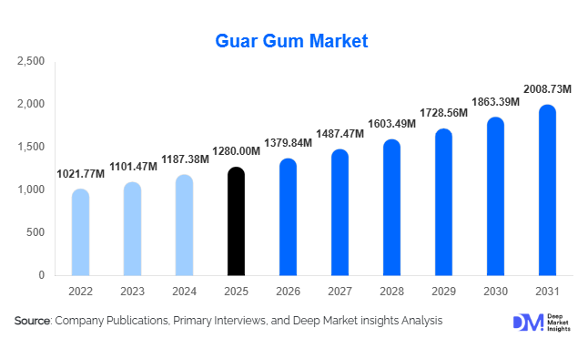 Guar Gum Market Size, Share & Growth Report | 2031