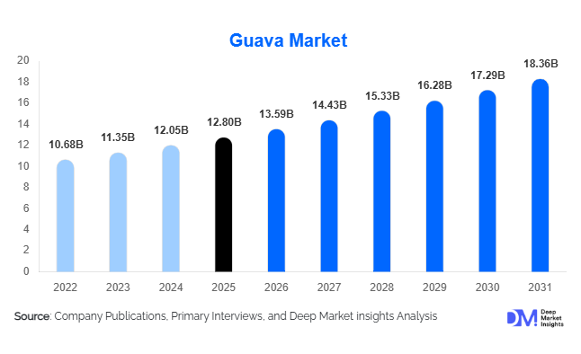 Guava Market Size, Share & Growth Report | 2031