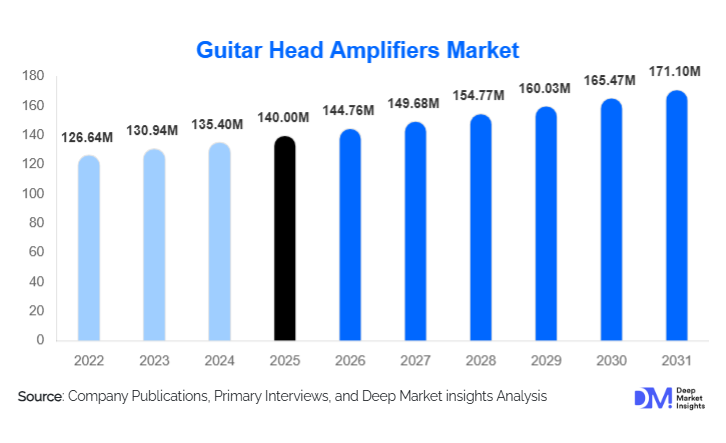 Guitar Head Amplifiers Market Size, Share & Growth Report | 2030