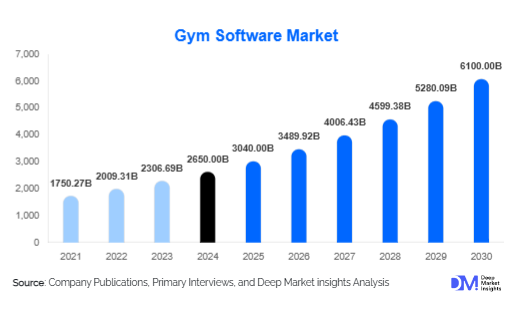 Gym Software Market