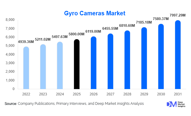 Gyro Cameras Market Size, Share & Growth Report | 2031