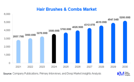 Hair Brushes & Combs Market Size, Share & Growth Report | 2030