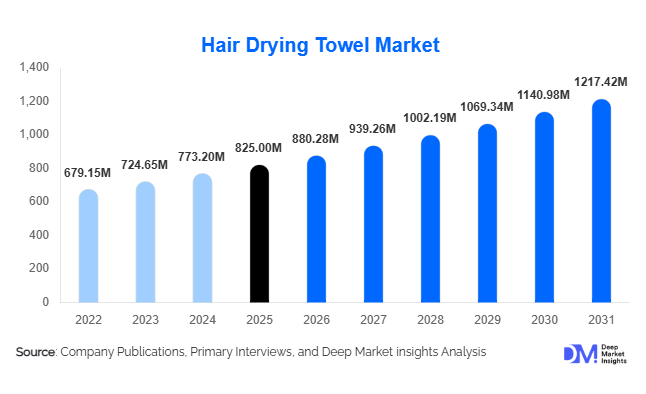 Hair Drying Towel Market Size, Share & Growth Report | 2031