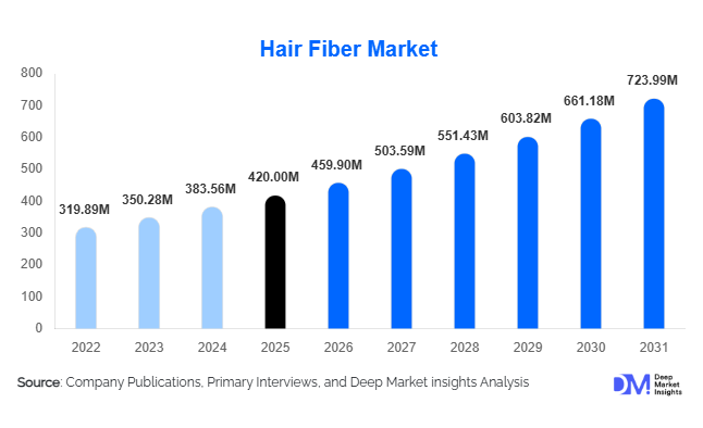 Hair Fiber Market Size, Share & Growth Report | 2031