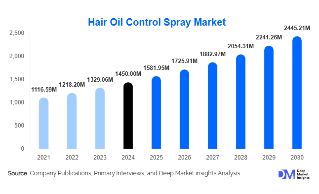 Hair Oil Control Spray Market Size, Share & Growth Report | 2030