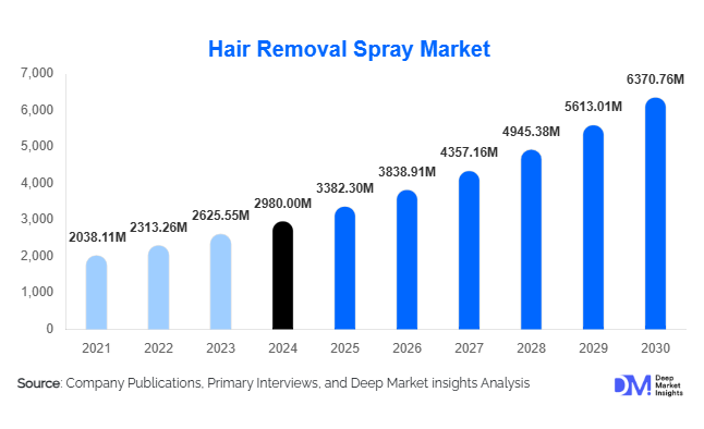 Hair Removal Spray Market Size, Top Companies & Growth Report | 2030