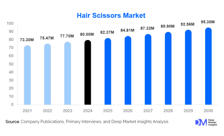 Hair Scissors Market Size, Demand & Growth Report | 2030