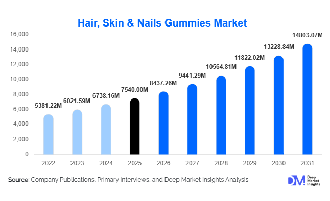 Hair, Skin & Nails Gummies Market Size, Share & Growth Report | 2031