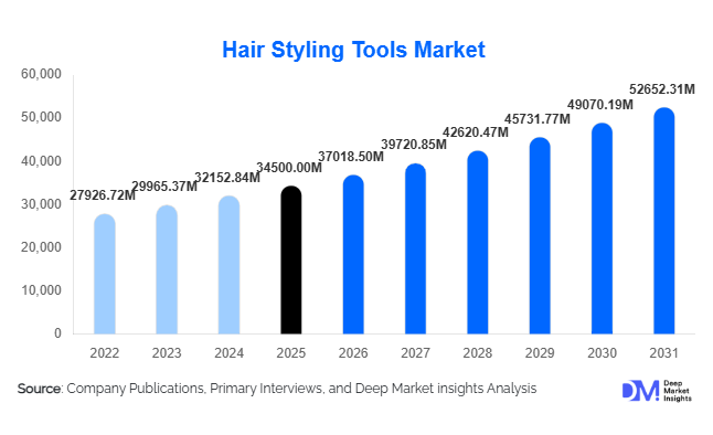 Hair Styling Tools Market Size, Share & Growth Report | 2031