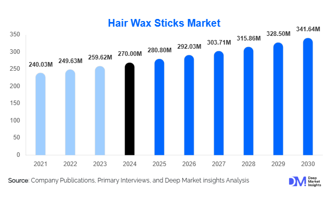 Hair Wax Sticks Market Size, Share & Growth Report | 2030