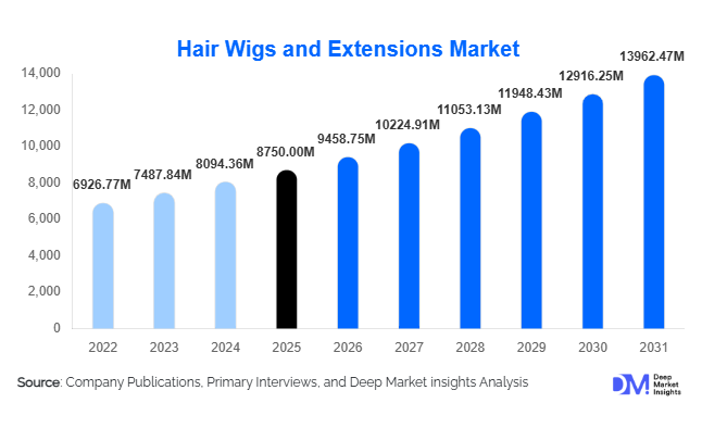 Hair Wigs and Extensions Market Size, Share & Growth Report | 2031