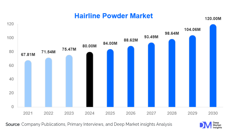 Hairline Powder Market Size & Demand Forecast | 2030
