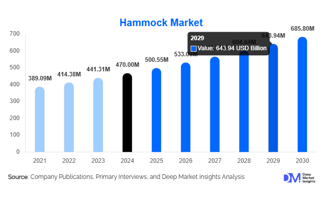 Hammock Market Size, Share & Demand Analysis Report | 2030