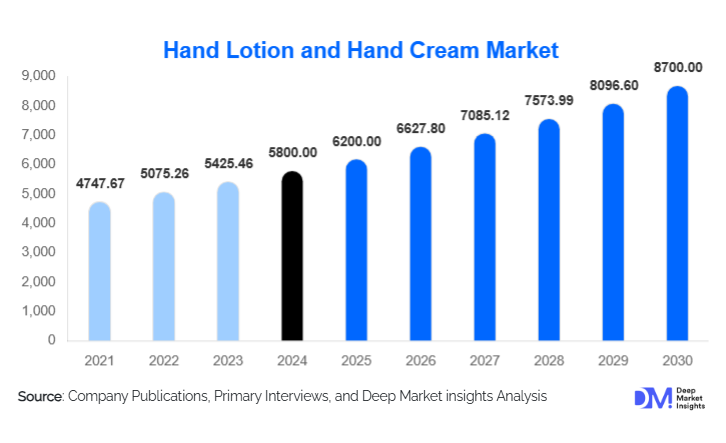 Hand Lotion and Hand Cream Market Size, Share & Growth Report | 2030