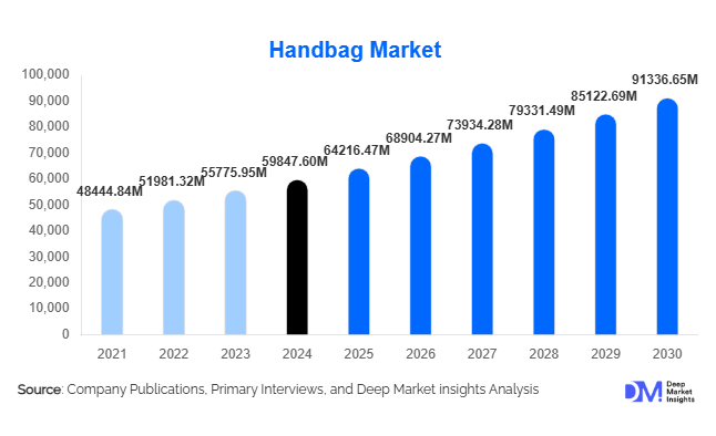 Handbag Market Size, Trends & Growth Report By 2030