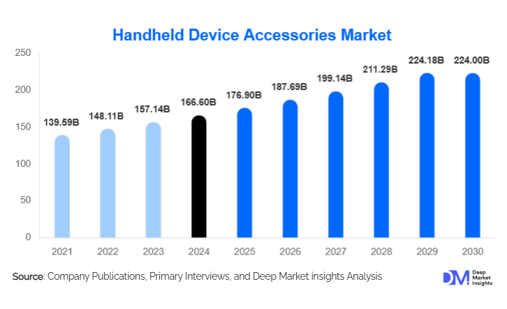 Handheld Device Accessories Market Size, Trends & Demand Outlook 2030
