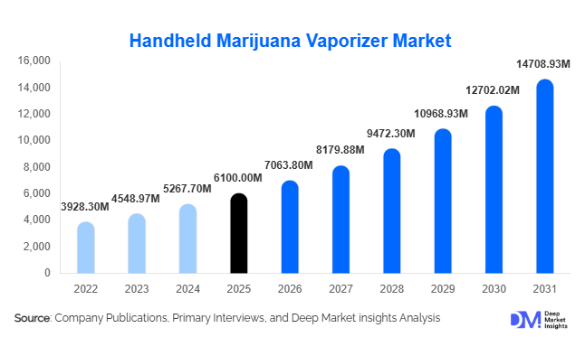 Handheld Marijuana Vaporizer Market Size, Share & Growth Report | 2031
