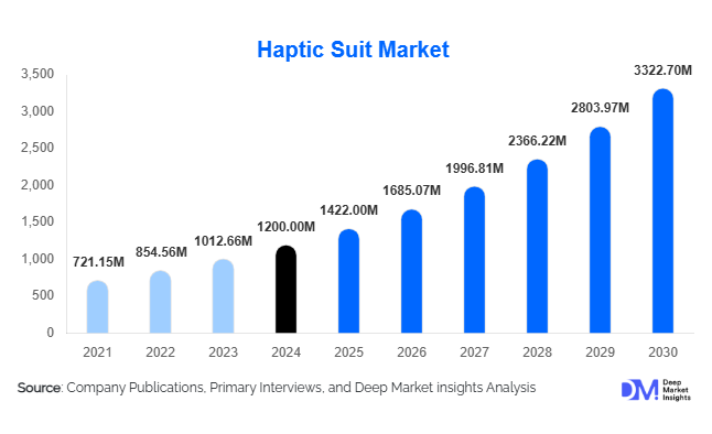 Haptic Suit Market Size, Share & Growth Report | 2030