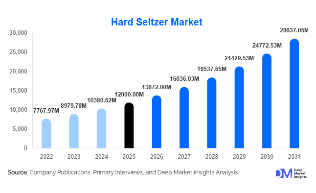Hard Seltzer Market Size, Share & Growth Report | 2031