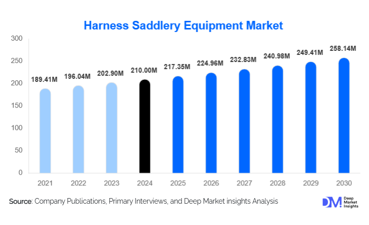 Harness Saddlery Equipment Market Size, Share & Growth Report | 2030