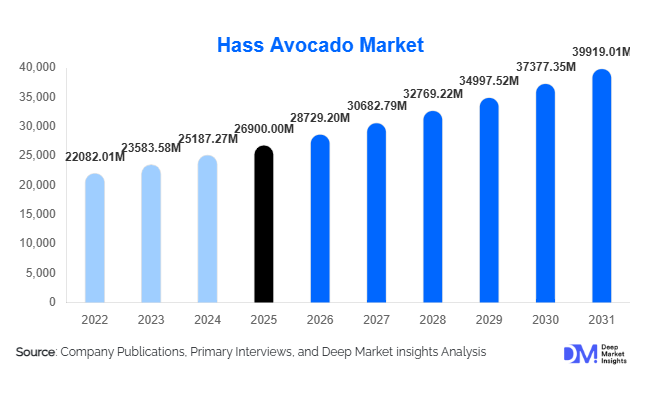  Hass Avocado Market 