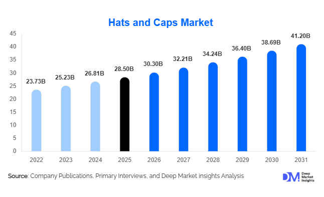 Hats and Caps Market Size, Share & Growth Report | 2031
