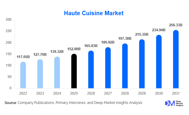 Haute Cuisine Market Size, Share & Growth Report | 2031
