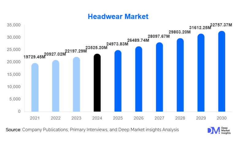 Headwear Market Size, Share & Demand | 2030