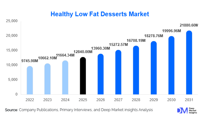 Healthy Low Fat Desserts Market Size, Share & Growth Report | 2031
