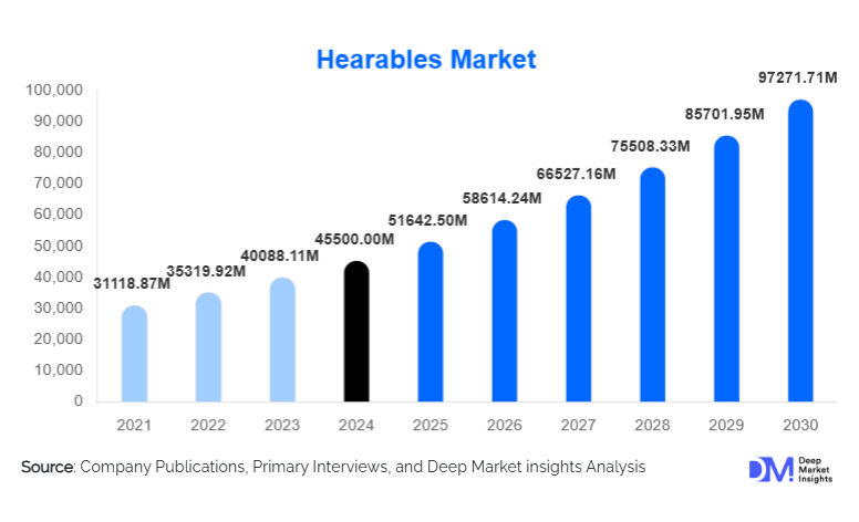 Hearables Market Size, Share & Growth Report | 2030