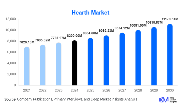 Hearth Market Size, Share & Growth Report | 2030