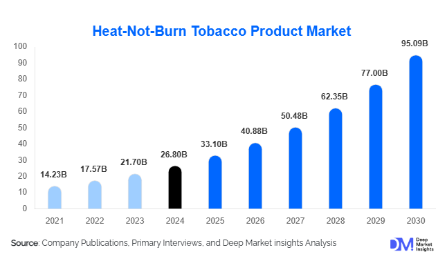 Heat-Not-Burn Tobacco Product Market Size, Share & Growth Report | 2030