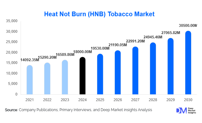 Heat-Not-Burn (HNB) Tobacco Market Size, Share & Growth Report | 2030