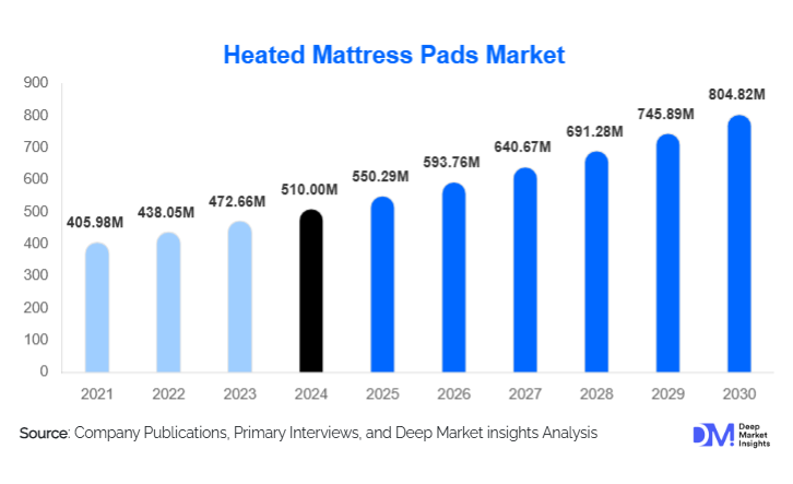 Heated Mattress Pads Market Size, Share & Growth Report | 2030