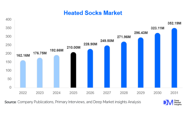 Heated Socks Market Size, Trends & Growth By 2031
