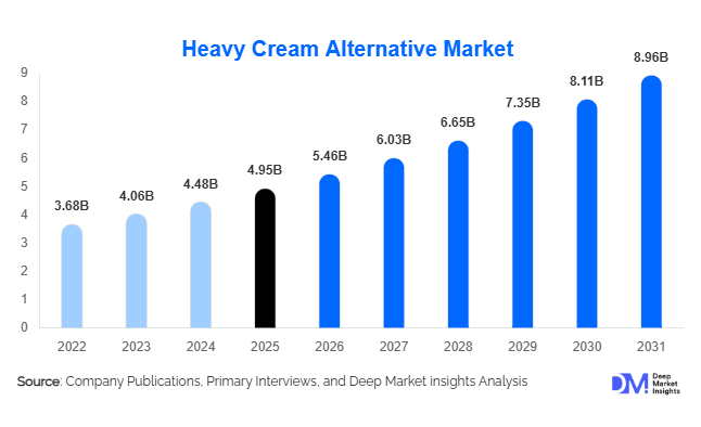 Heavy Cream Alternative Market Size, Share & Growth Report | 2031